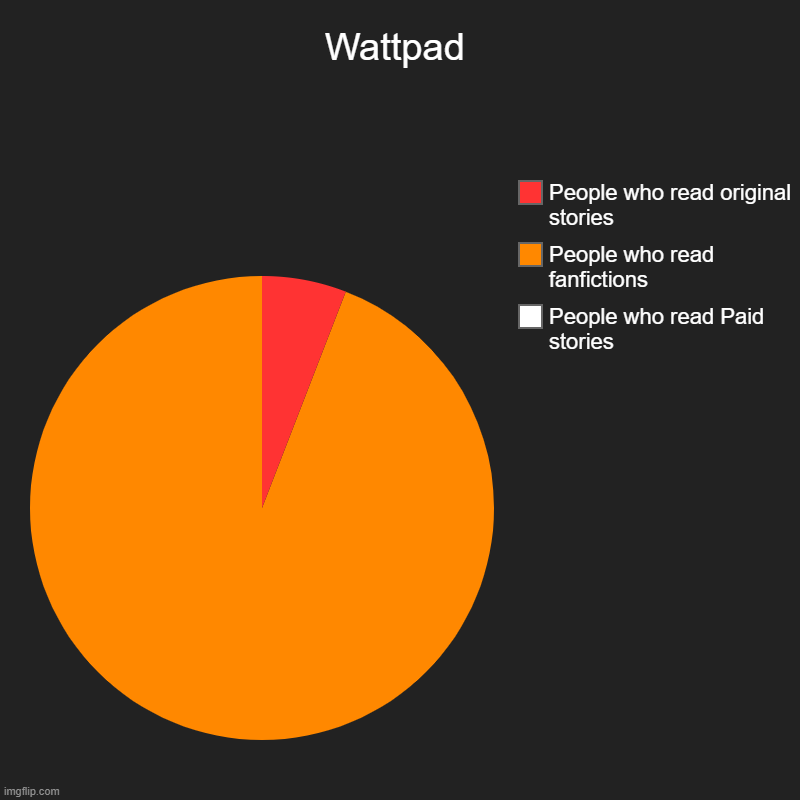 Wattpad | Wattpad | People who read Paid stories, People who read fanfictions, People who read original stories | image tagged in charts,pie charts | made w/ Imgflip chart maker