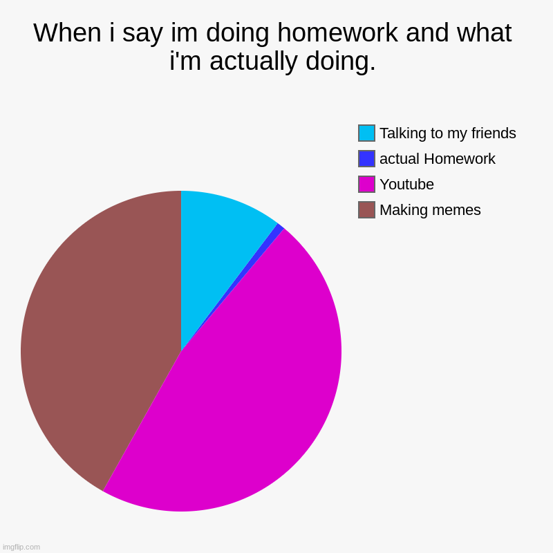 When i say im doing homework and what i'm actually doing. | Making memes, Youtube, actual Homework, Talking to my friends | image tagged in charts,pie charts | made w/ Imgflip chart maker