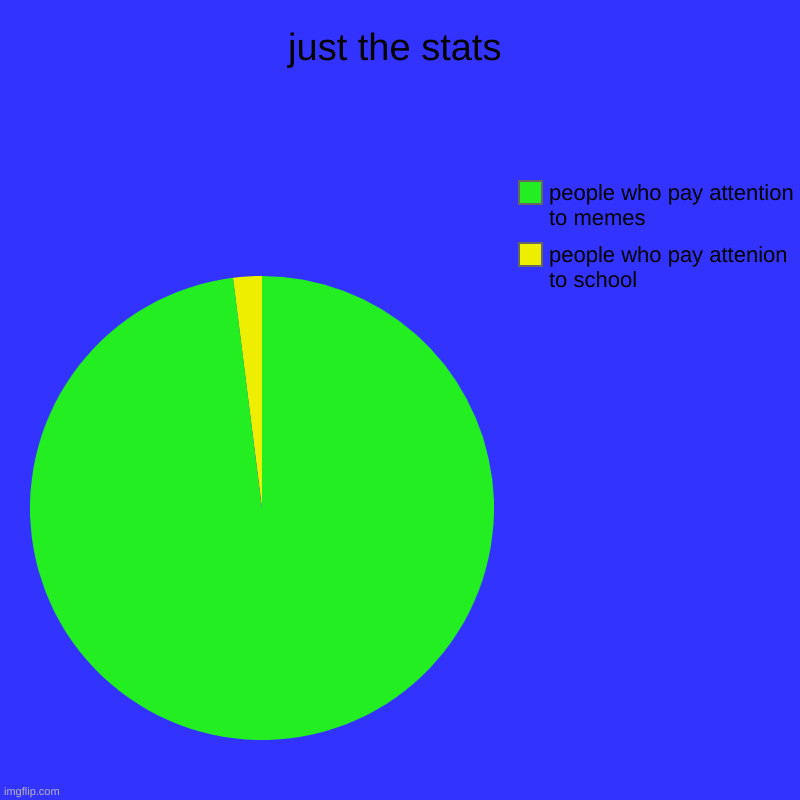 just the stats | people who pay attenion to school, people who pay attention to memes | image tagged in charts,pie charts | made w/ Imgflip chart maker