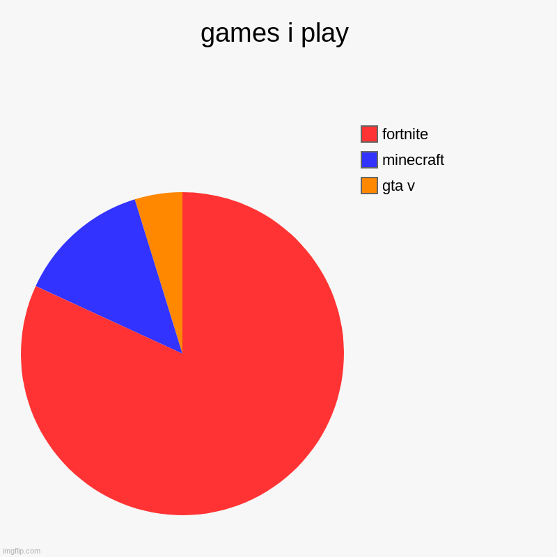 games i play | gta v, minecraft, fortnite | image tagged in charts,pie charts | made w/ Imgflip chart maker