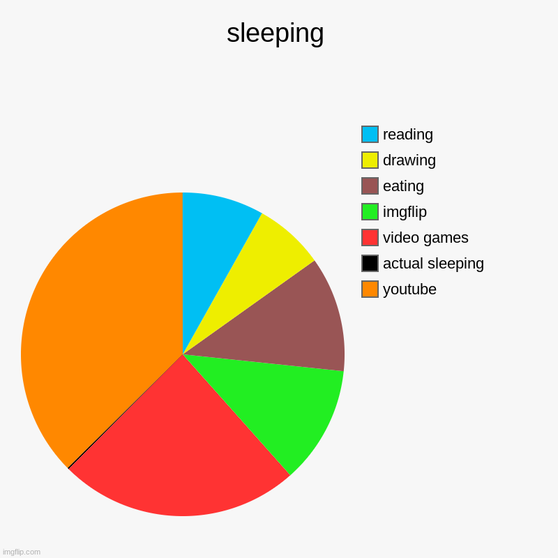 sleep doesnt exist | sleeping | youtube, actual sleeping, video games, imgflip, eating, drawing, reading | image tagged in charts,pie charts | made w/ Imgflip chart maker
