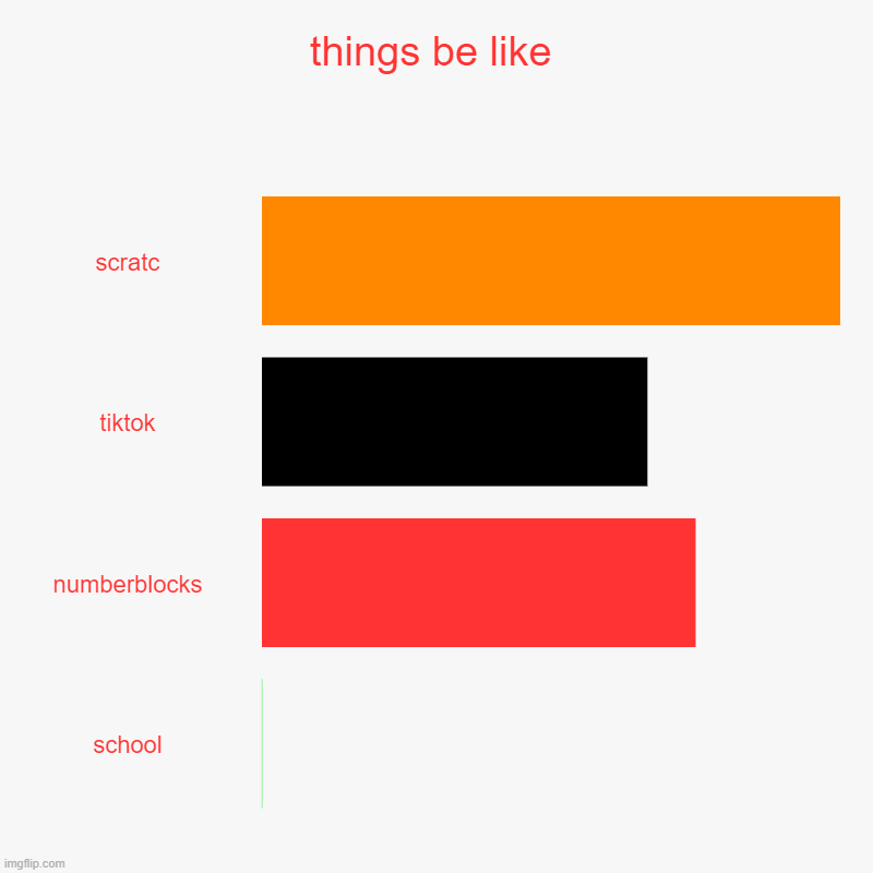 how scratch have cooler meme | things be like | scratc, tiktok, numberblocks, school | image tagged in charts,bar charts,memes | made w/ Imgflip chart maker