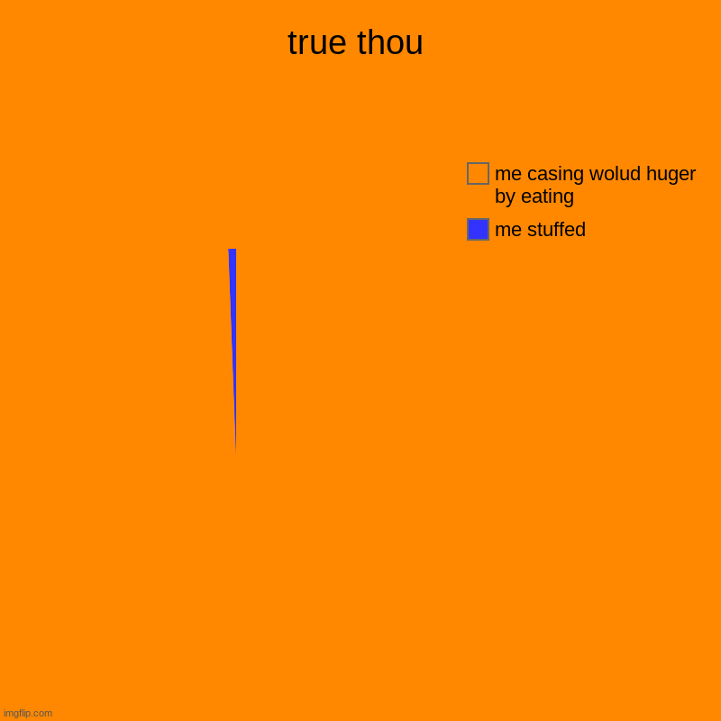 true thou | me stuffed, me casing wolud huger by eating | image tagged in charts,pie charts | made w/ Imgflip chart maker