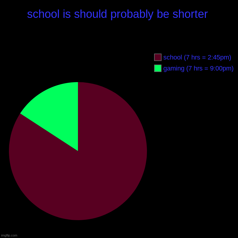 school time compared to my gaming time | school is should probably be shorter | gaming (7 hrs = 9:00pm), school (7 hrs = 2:45pm) | image tagged in charts,pie charts | made w/ Imgflip chart maker