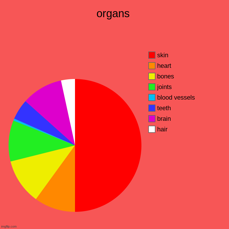 ya organs | organs | hair, brain, teeth, blood vessels, joints, bones, heart, skin | image tagged in charts,pie charts | made w/ Imgflip chart maker