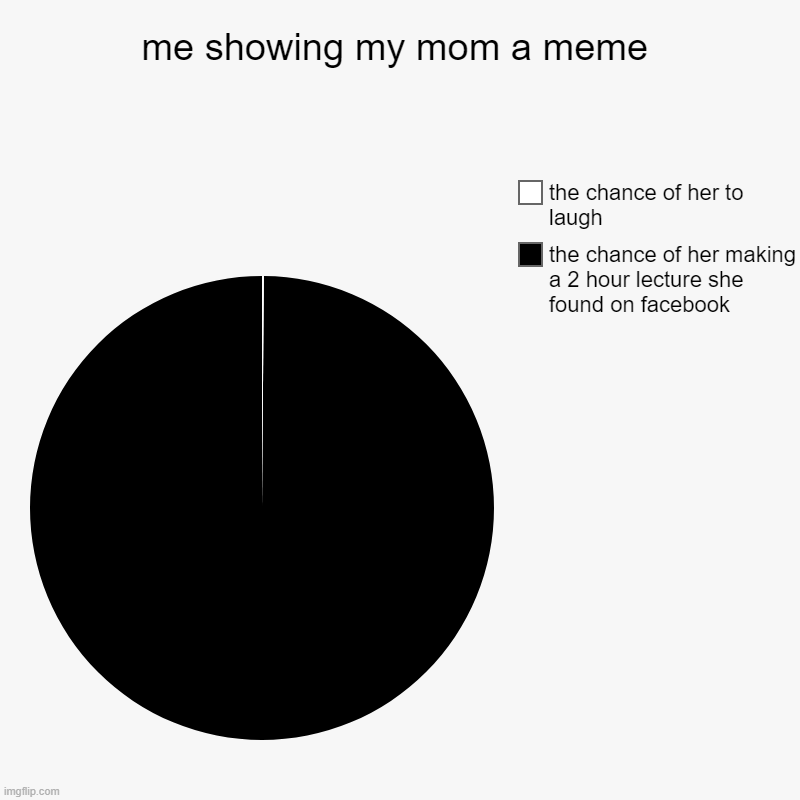 me showing my mom a meme | the chance of her making a 2 hour lecture she found on facebook, the chance of her to laugh | image tagged in charts,pie charts | made w/ Imgflip chart maker