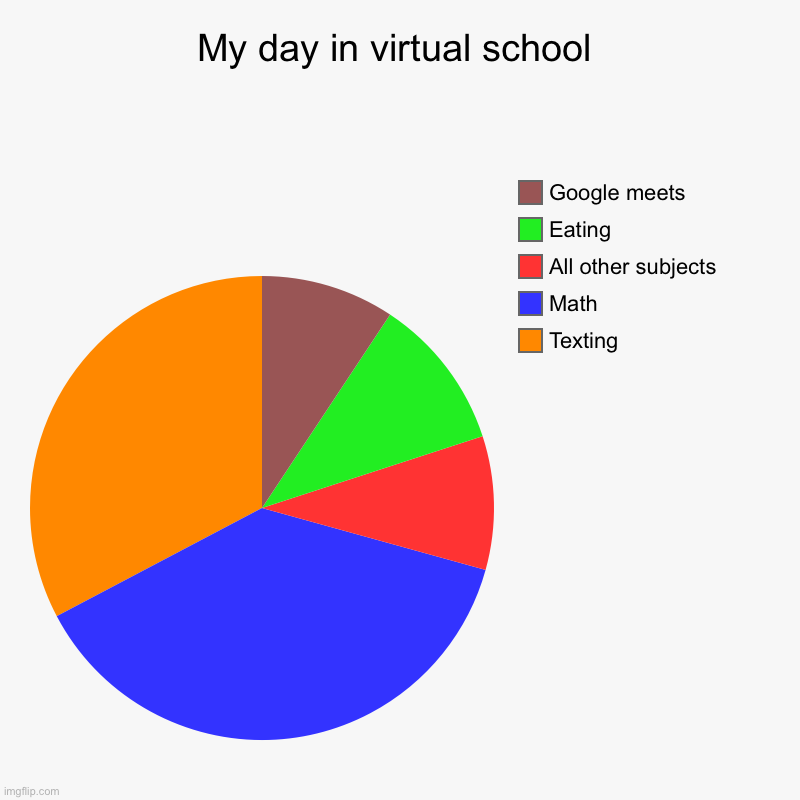 Virtual school life | My day in virtual school | Texting , Math, All other subjects, Eating, Google meets | image tagged in charts,pie charts,coronavirus,school | made w/ Imgflip chart maker