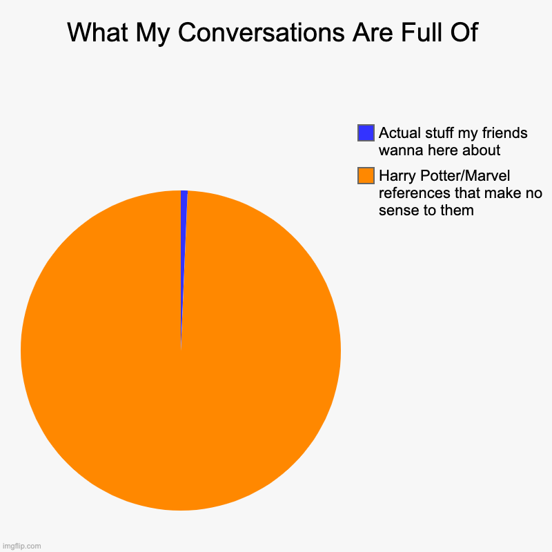 Harry Potter and Marvel | What My Conversations Are Full Of | Harry Potter/Marvel references that make no sense to them, Actual stuff my friends wanna here about | image tagged in charts,pie charts | made w/ Imgflip chart maker