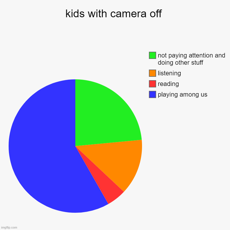 kids with camera off | playing among us, reading, listening, not paying attention and doing other stuff | image tagged in charts,pie charts | made w/ Imgflip chart maker