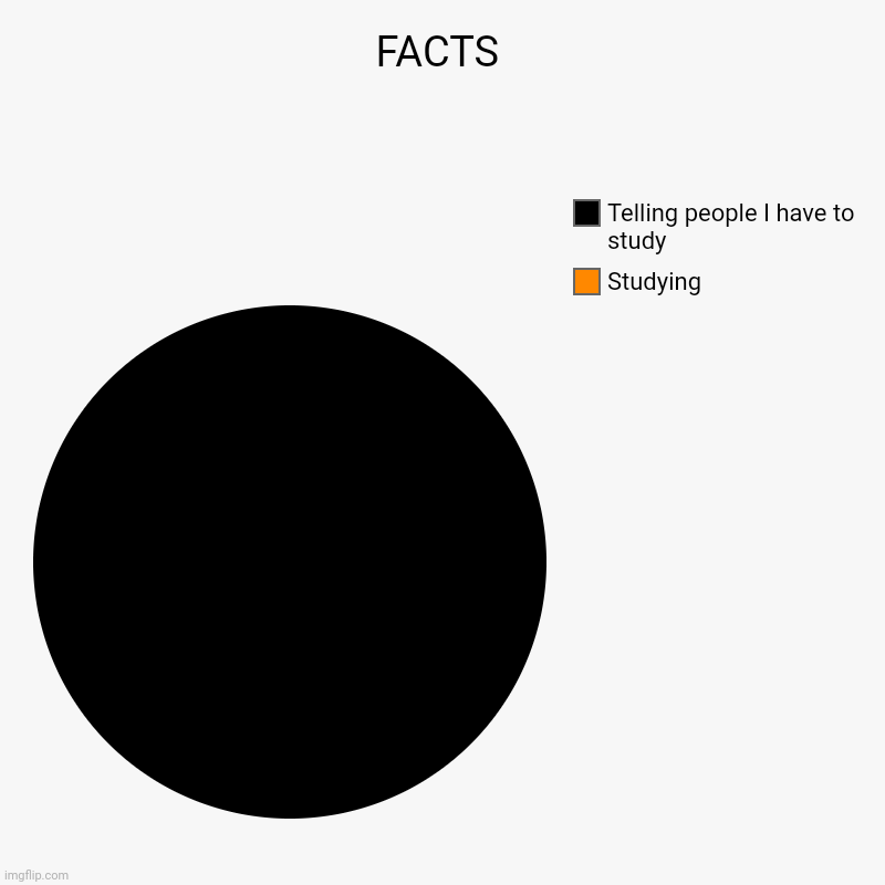 FAXS | FACTS | Studying, Telling people I have to study | image tagged in charts,pie charts | made w/ Imgflip chart maker