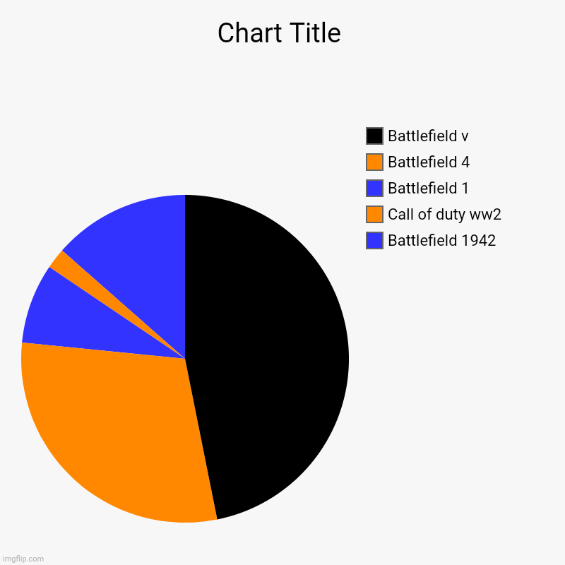 My ww2 game life | Battlefield 1942, Call of duty ww2, Battlefield 1, Battlefield 4, Battlefield v | image tagged in charts,pie charts | made w/ Imgflip chart maker
