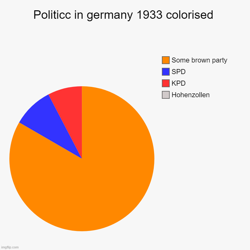 Politicc in germany 1933 colorised | Hohenzollen, KPD, SPD, Some brown party | image tagged in charts,pie charts | made w/ Imgflip chart maker
