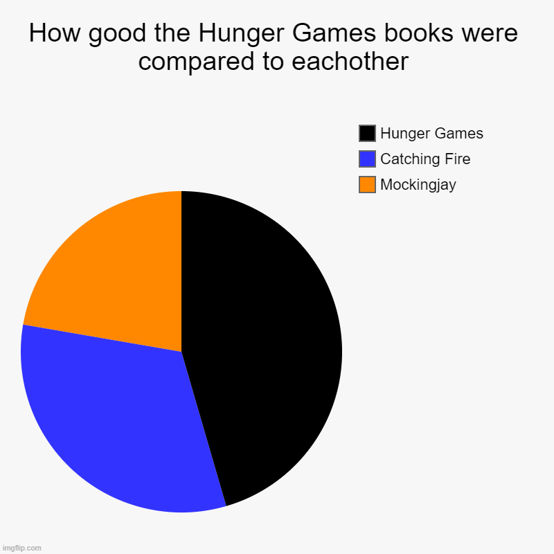 Hunger games mockingjay, Hunger games trilogy, Hunger games memes