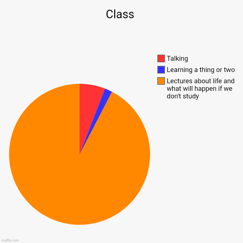 What happens in class (most of the time) | Class | Lectures about life and what will happen if we don't study, Learning a thing or two, Talking | image tagged in charts,pie charts | made w/ Imgflip chart maker