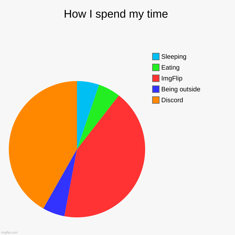 Mutch funneh | How I spend my time | Discord, Being outside, ImgFlip, Eating, Sleeping | image tagged in charts,pie charts,memes | made w/ Imgflip chart maker