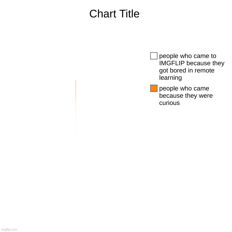 so true | people who came because they were curious, people who came to IMGFLIP because they got bored in remote learning | image tagged in charts,pie charts | made w/ Imgflip chart maker