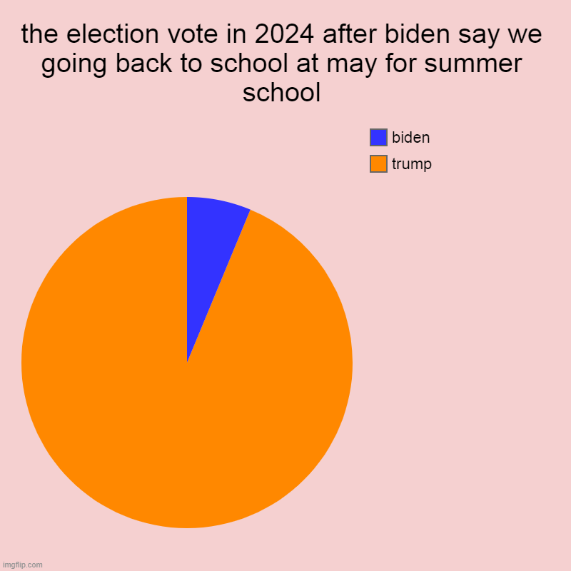lol | the election vote in 2024 after biden say we going back to school at may for summer school | trump, biden | image tagged in charts,pie charts,election,funny,joe biden,donald trump | made w/ Imgflip chart maker