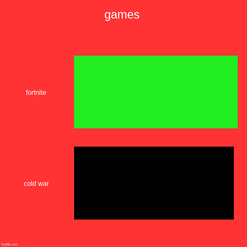 games | fortnite, cold war | image tagged in charts,bar charts | made w/ Imgflip chart maker