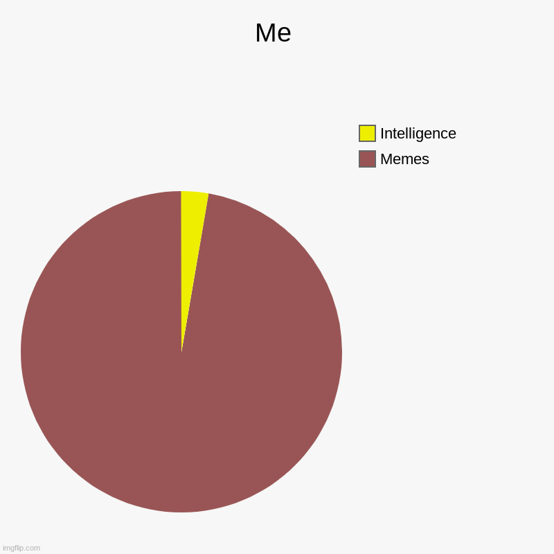 Le cringe chart | Me | Memes, Intelligence | image tagged in charts,pie charts | made w/ Imgflip chart maker