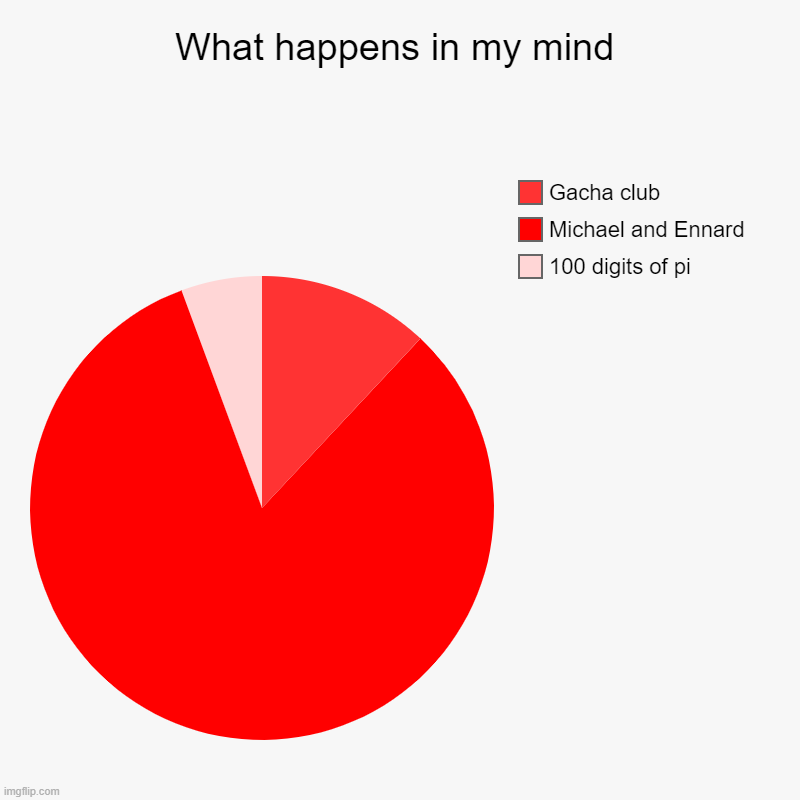 What happens in my mind | 100 digits of pi, Michael and Ennard, Gacha club | image tagged in charts,pie charts,mymind,micheal,and,ennard | made w/ Imgflip chart maker