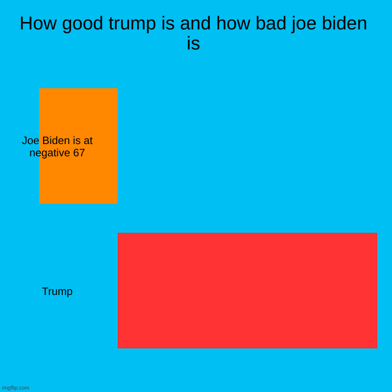 How good trump is and how bad joe biden is | Joe Biden is at negative 67, Trump | image tagged in charts,bar charts | made w/ Imgflip chart maker