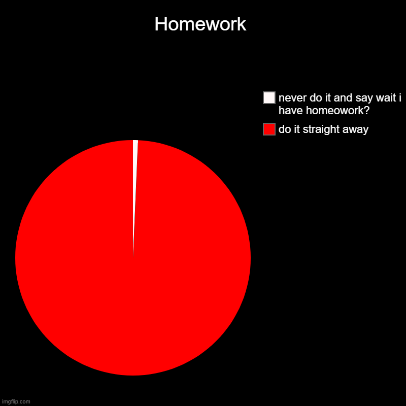 Homework | do it straight away, never do it and say wait i have homeowork? | image tagged in charts,pie charts | made w/ Imgflip chart maker