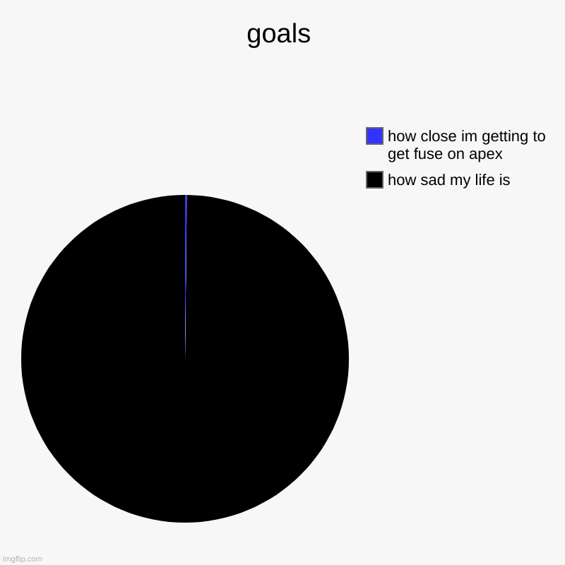 goals | how sad my life is, how close im getting to get fuse on apex | image tagged in charts,pie charts | made w/ Imgflip chart maker