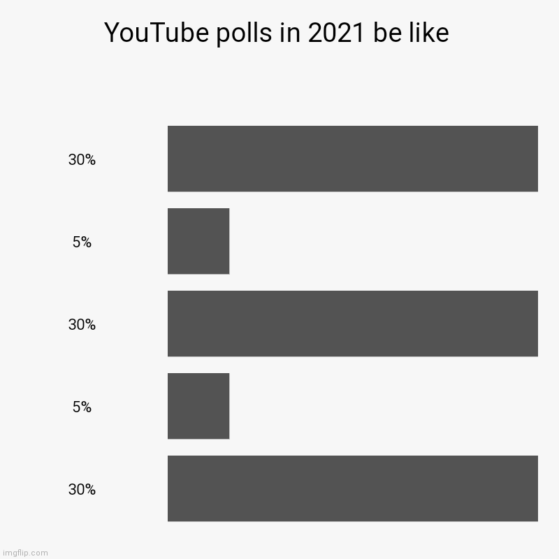 YouTube polls in 2021 be like | YouTube polls in 2021 be like | 30%, 5%, 30%, 5%, 30% | image tagged in charts,bar charts,youtube,youtube poll,e | made w/ Imgflip chart maker