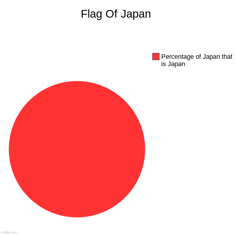 Flag Of Japan | Percentage of Japan that is Japan | image tagged in charts,pie charts | made w/ Imgflip chart maker