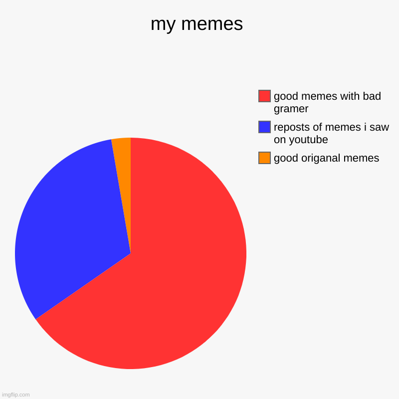 lol this is true | my memes | good origanal memes, reposts of memes i saw on youtube, good memes with bad gramer | image tagged in charts,pie charts | made w/ Imgflip chart maker