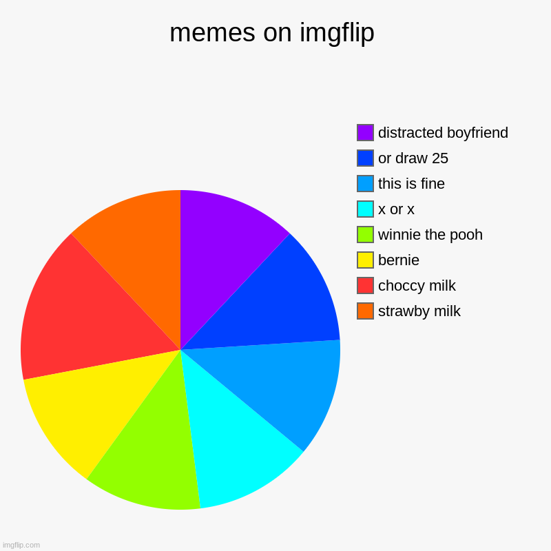 And its all rainbow | memes on imgflip | strawby milk, choccy milk, bernie, winnie the pooh, x or x, this is fine, or draw 25, distracted boyfriend | image tagged in charts,pie charts | made w/ Imgflip chart maker