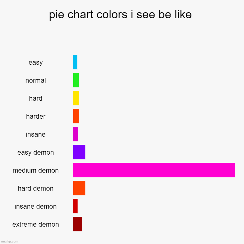 pie chart colors i see be like | easy, normal, hard, harder, insane, easy demon, medium demon, hard demon, insane demon, extreme demon | image tagged in charts,bar charts | made w/ Imgflip chart maker