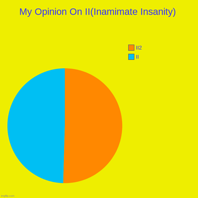 How I Like II | My Opinion On II(Inamimate Insanity) | II, II2 | image tagged in charts,pie charts | made w/ Imgflip chart maker