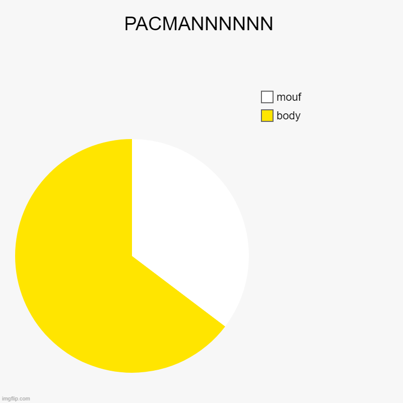 PACMANNNNNN | body, mouf | image tagged in charts,pie charts | made w/ Imgflip chart maker