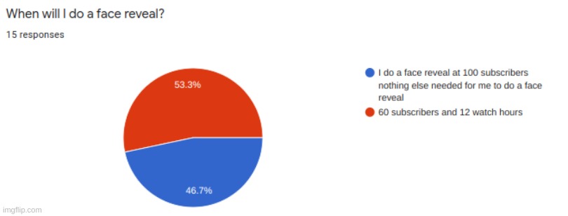 the results | image tagged in meme | made w/ Imgflip meme maker