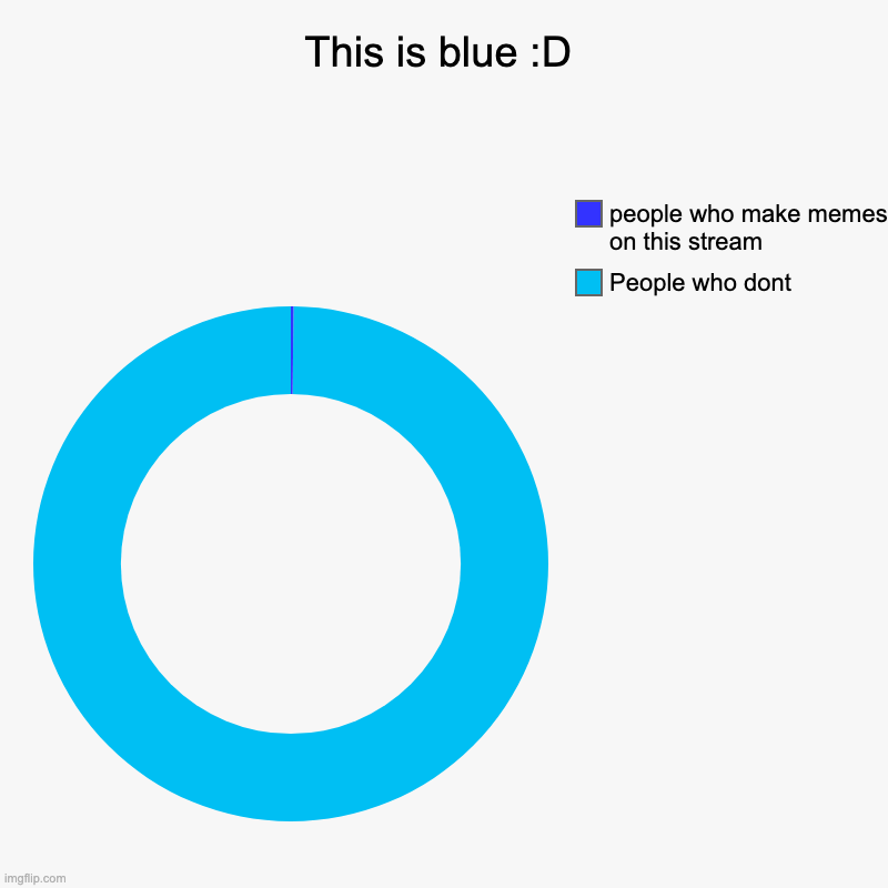 djsogjd | This is blue :D | People who dont , people who make memes on this stream | image tagged in charts,donut charts | made w/ Imgflip chart maker