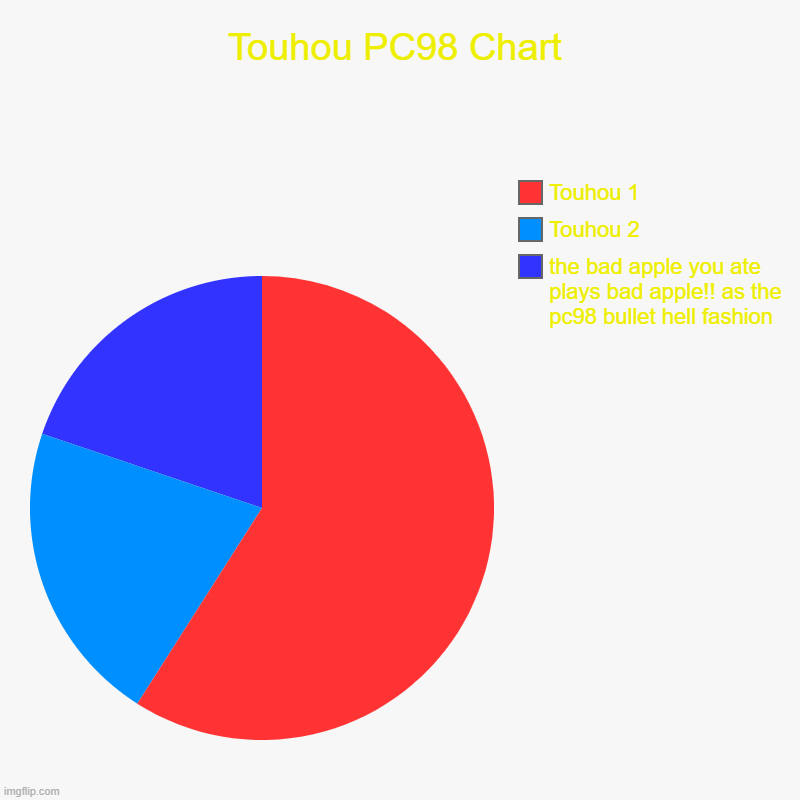 Touhou PC98 Chart | the bad apple you ate plays bad apple!! as the pc98 bullet hell fashion, Touhou 2, Touhou 1 | image tagged in charts,pie charts | made w/ Imgflip chart maker