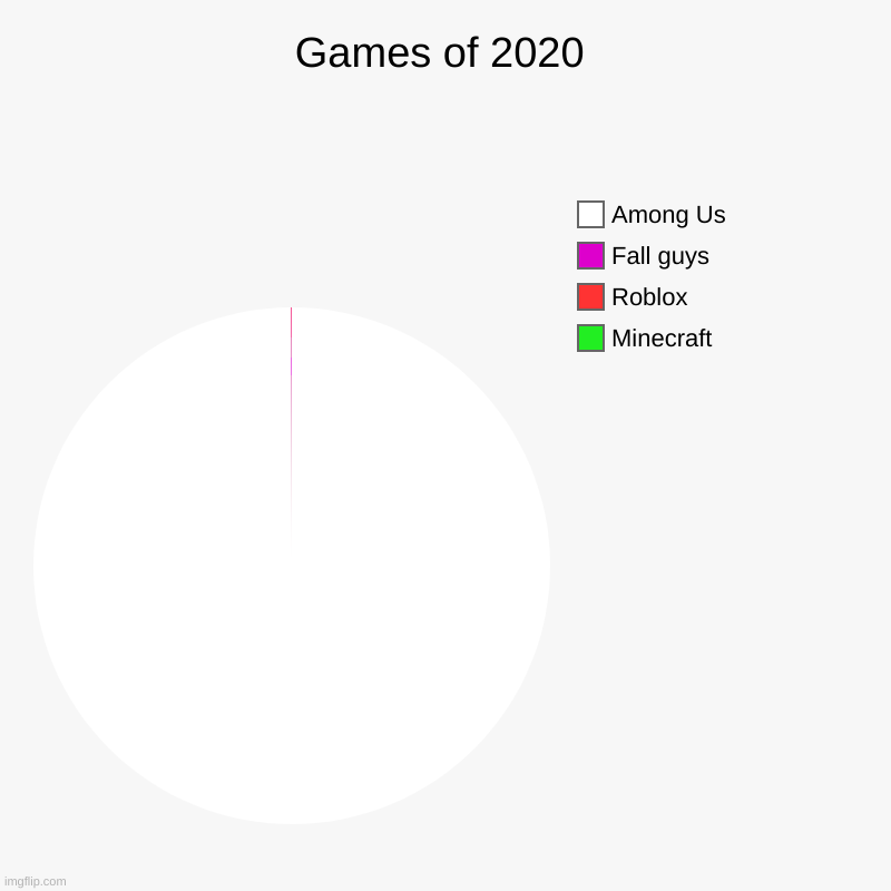 Games of 2020 | Games of 2020 | Minecraft, Roblox, Fall guys, Among Us | image tagged in charts,pie charts | made w/ Imgflip chart maker