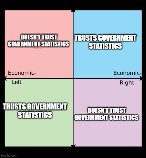 Political compass | DOESN'T TRUST GOVERNMENT STATISTICS; TRUSTS GOVERNMENT STATISTICS; DOESN'T TRUST GOVERNMENT STATISTICS; TRUSTS GOVERNMENT STATISTICS | image tagged in political compass,libertarian,communism,liberals,conservatives,alt right | made w/ Imgflip meme maker