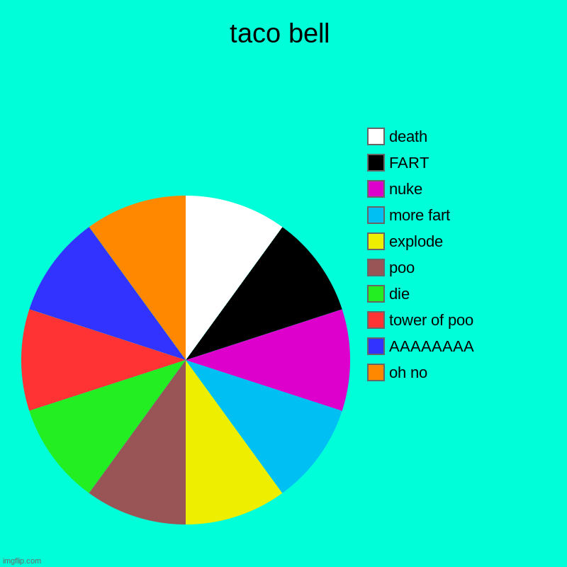 taco bell | oh no, AAAAAAAA, tower of poo, die, poo, explode, more fart, nuke, FART, death | image tagged in charts,pie charts | made w/ Imgflip chart maker