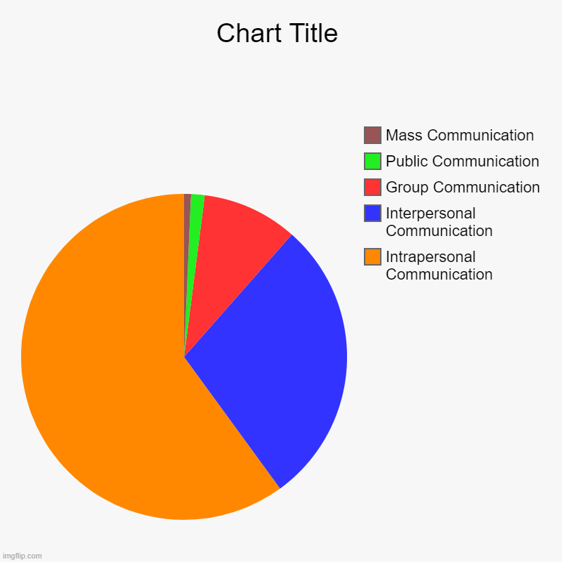 Forms of comunication | Intrapersonal Communication, Interpersonal Communication, Group Communication, Public Communication, Mass Communication | image tagged in charts,pie charts | made w/ Imgflip chart maker