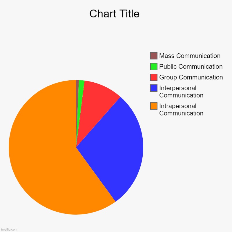 Forms Of Comunication Imgflip
