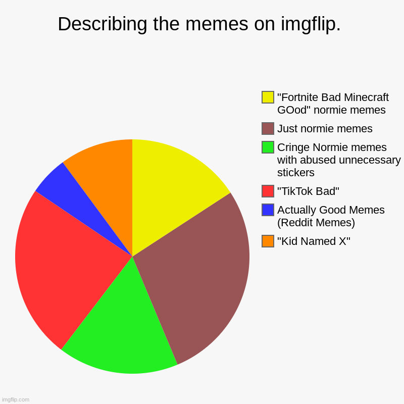 Desribing the memes on imgflip | Describing the memes on imgflip. | "Kid Named X", Actually Good Memes (Reddit Memes), "TikTok Bad", Cringe Normie memes with abused unnecess | image tagged in charts,pie charts,imgflip,imgflip users,normies,overused | made w/ Imgflip chart maker