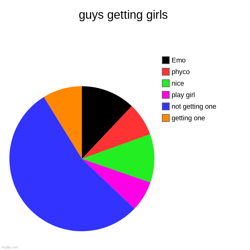 guys getting girls | getting one, not getting one, play girl, nice, phyco, Emo | image tagged in charts,pie charts | made w/ Imgflip chart maker