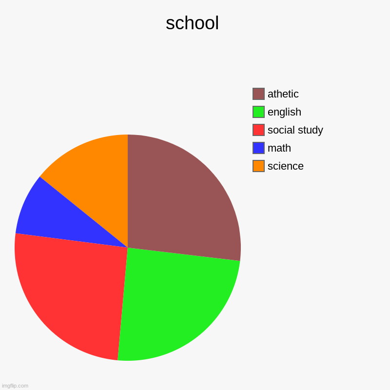 school | science, math, social study, english, athetic | image tagged in charts,pie charts | made w/ Imgflip chart maker