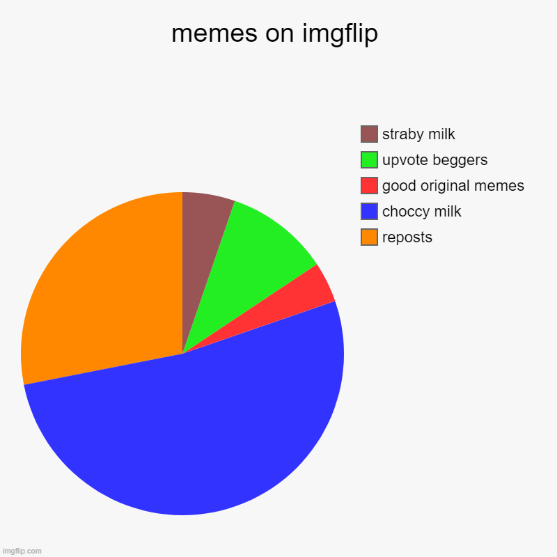 memes on imgflip | reposts, choccy milk, good original memes, upvote beggers, straby milk | image tagged in charts,pie charts | made w/ Imgflip chart maker