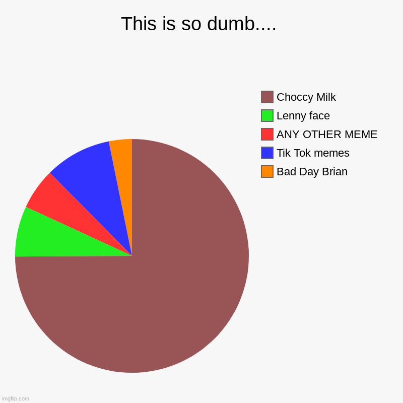 This is so dumb.... | Bad Day Brian, Tik Tok memes, ANY OTHER MEME, Lenny face, Choccy Milk | image tagged in charts,pie charts | made w/ Imgflip chart maker