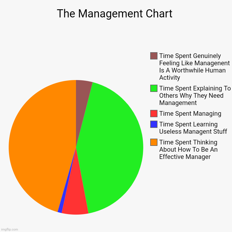 Or So I Theorize | The Management Chart | Time Spent Thinking About How To Be An Effective Manager, Time Spent Learning Useless Managent Stuff, Time Spent Mana | image tagged in charts,pie charts | made w/ Imgflip chart maker