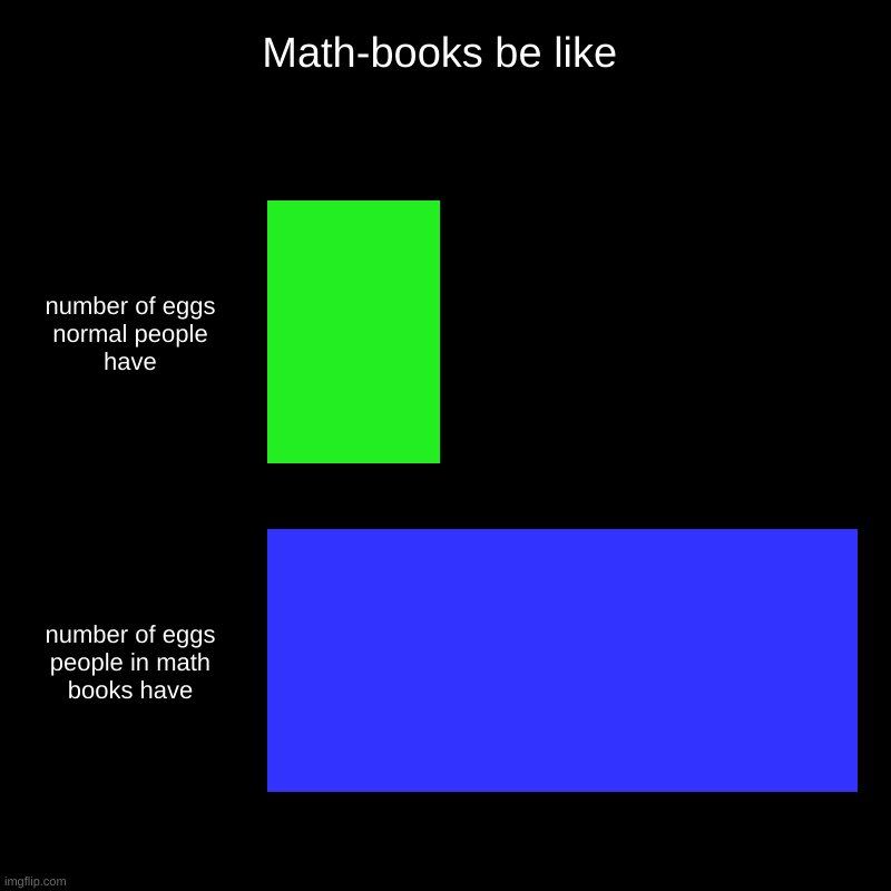 Math books be like | Math-books be like | number of eggs normal people have, number of eggs people in math books have | image tagged in charts,bar charts | made w/ Imgflip chart maker