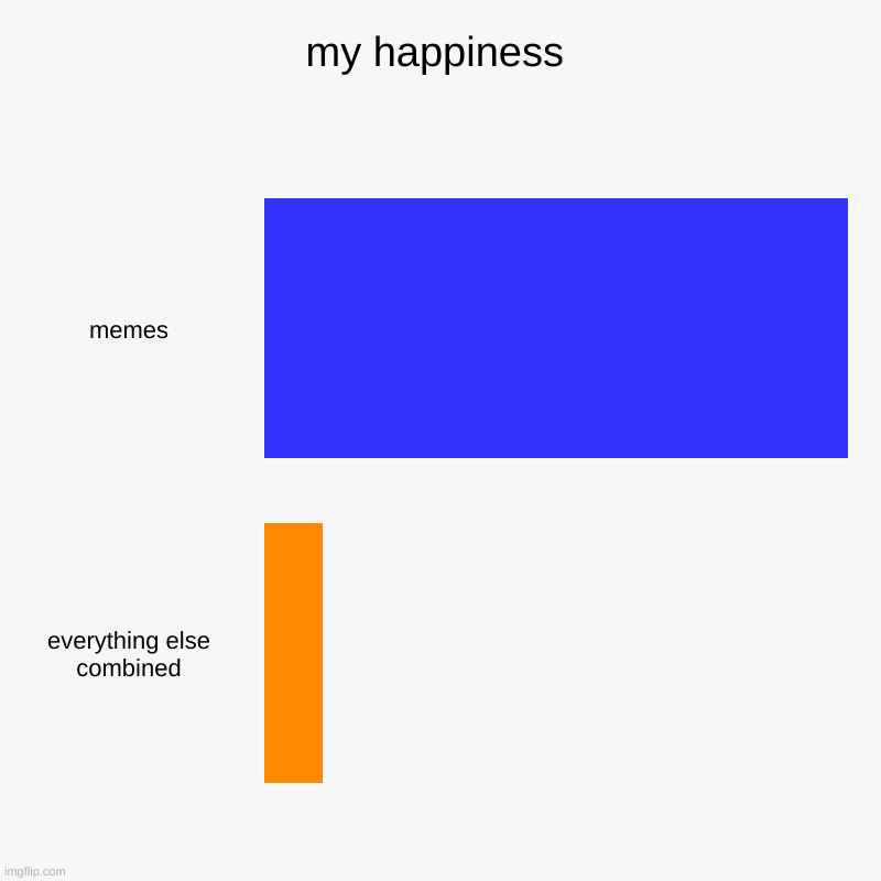 my happiness | memes, everything else combined | image tagged in charts,bar charts | made w/ Imgflip chart maker
